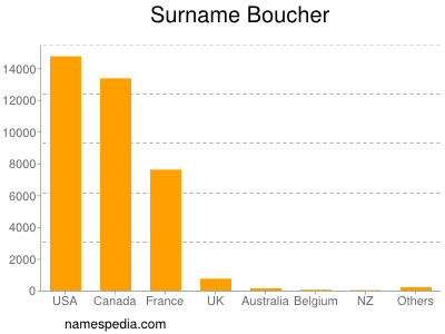 Familiennamen Boucher