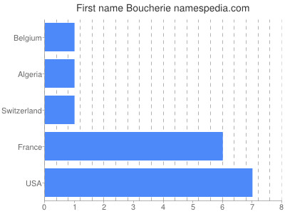 Given name Boucherie