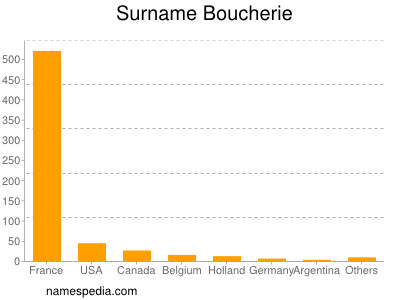 Familiennamen Boucherie