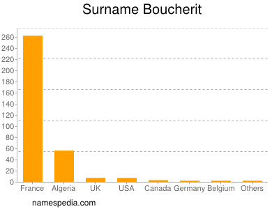 Familiennamen Boucherit