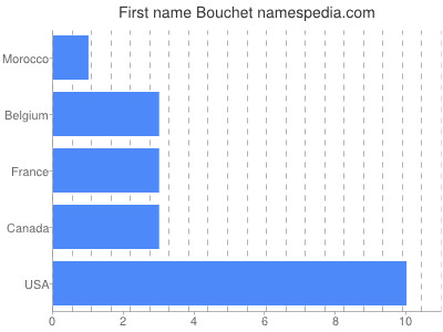 Vornamen Bouchet