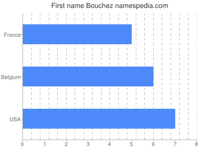 Vornamen Bouchez