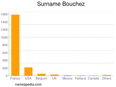 Familiennamen Bouchez