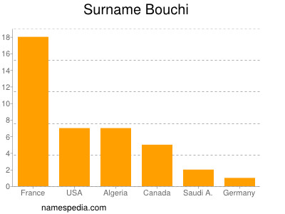 Surname Bouchi