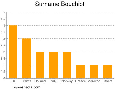 Familiennamen Bouchibti