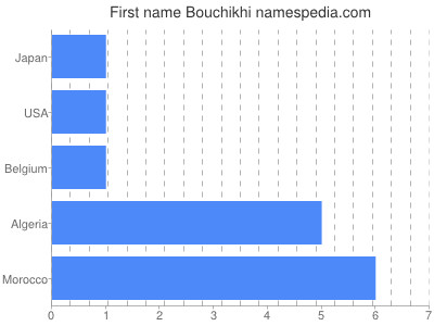Vornamen Bouchikhi