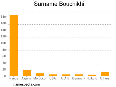 Familiennamen Bouchikhi