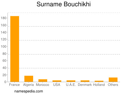 nom Bouchikhi