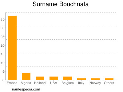 nom Bouchnafa
