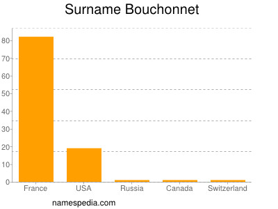 nom Bouchonnet