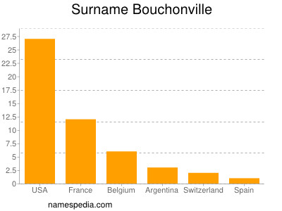 Familiennamen Bouchonville