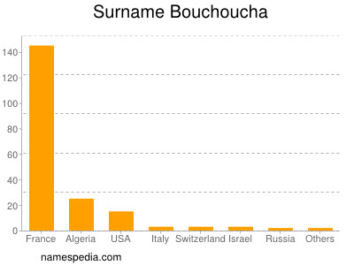 nom Bouchoucha