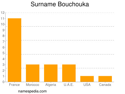 Familiennamen Bouchouka