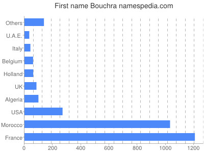 Given name Bouchra