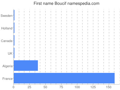 Vornamen Boucif
