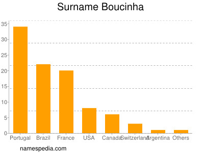 Familiennamen Boucinha