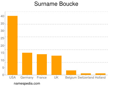 nom Boucke