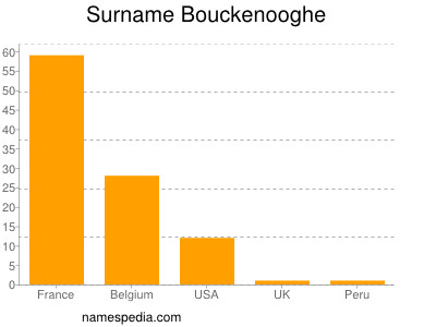 Familiennamen Bouckenooghe