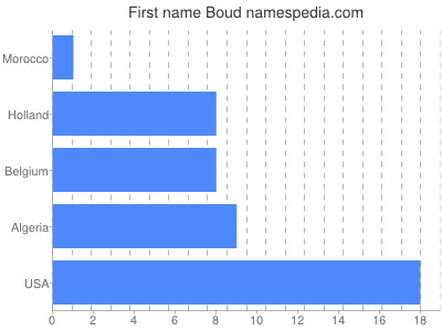 Given name Boud