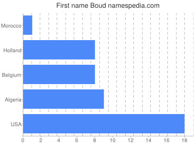 Vornamen Boud
