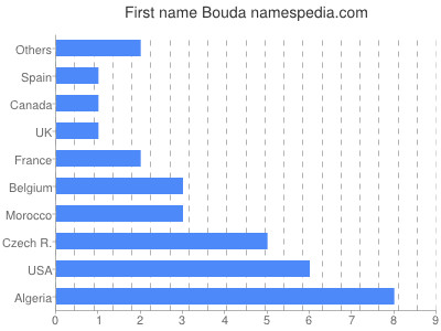 Vornamen Bouda