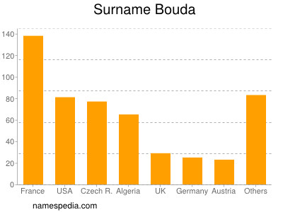Familiennamen Bouda