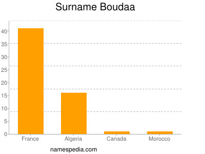 Surname Boudaa