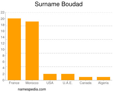 Familiennamen Boudad