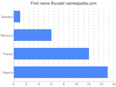 Vornamen Boudali