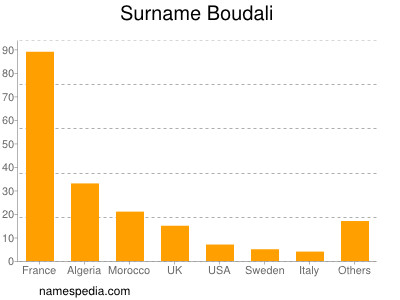 Surname Boudali