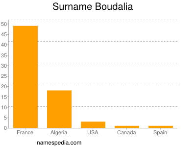 Surname Boudalia