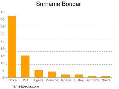 Familiennamen Boudar