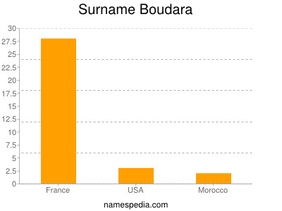 Familiennamen Boudara