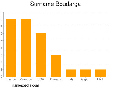 Familiennamen Boudarga