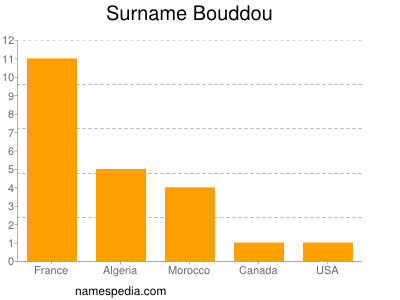 nom Bouddou