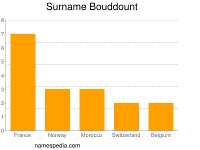 Familiennamen Bouddount