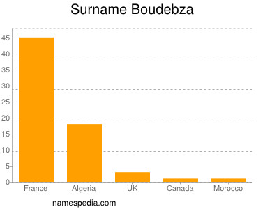 Familiennamen Boudebza