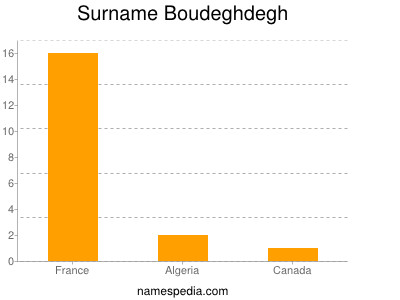 nom Boudeghdegh