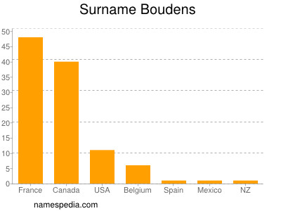 Familiennamen Boudens