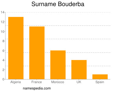 Familiennamen Bouderba