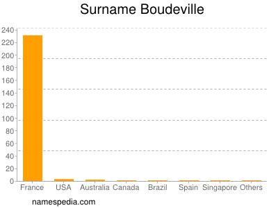 Surname Boudeville
