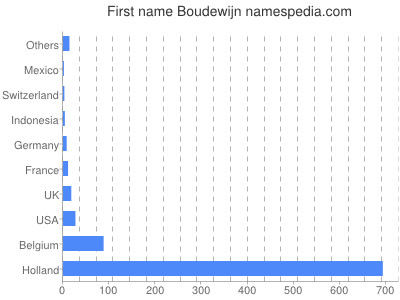 prenom Boudewijn