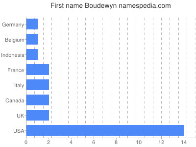 Given name Boudewyn