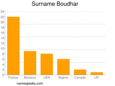 Familiennamen Boudhar