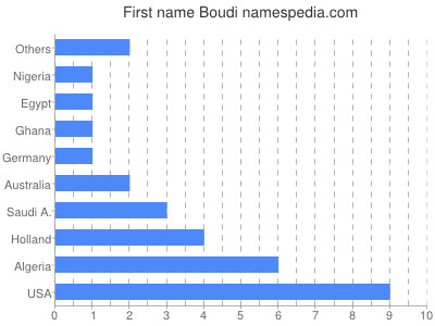 prenom Boudi