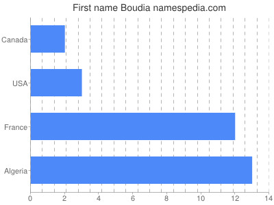 Given name Boudia