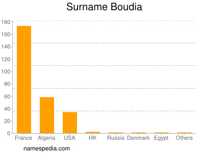 Familiennamen Boudia