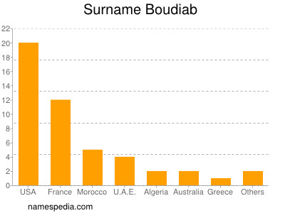Familiennamen Boudiab