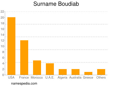 nom Boudiab