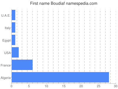 Vornamen Boudiaf